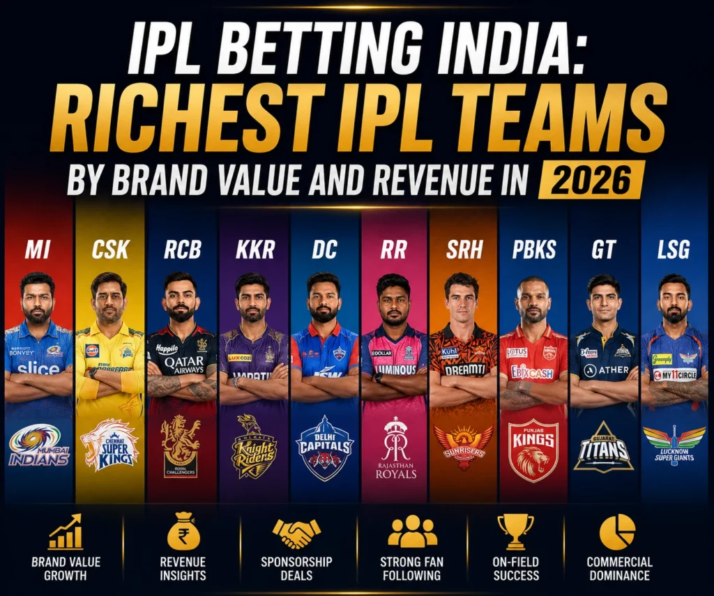 IPL Betting India Richest IPL Teams ranked by brand value and revenue in 2026.