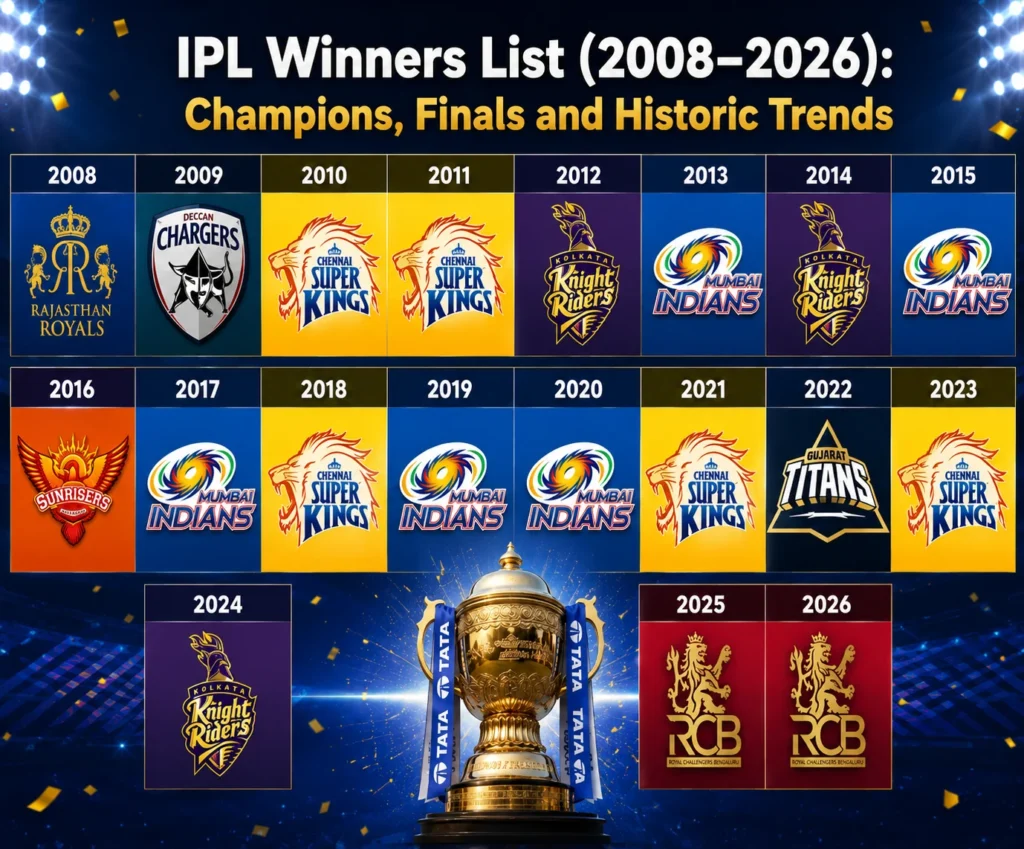 IPL winners list 2008 to 2026 with all champions and runners-up